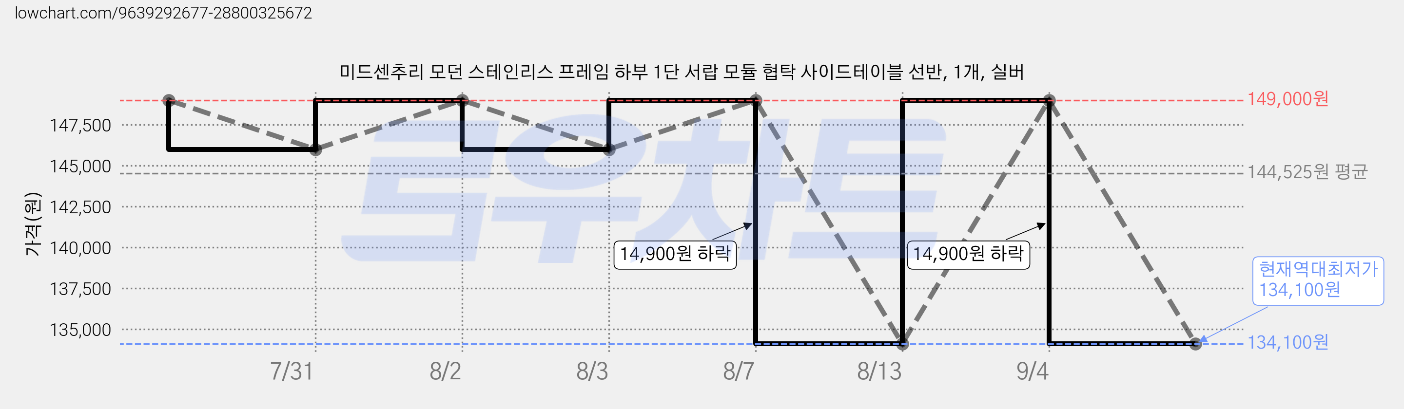 미드센추리 모던 스테인리스 프레임 하부 1단 서랍 모듈 협탁 사이드테이블 선반, 1개, 실버 가격 변동 차트, 현재가 134,100원, 역대최저가
