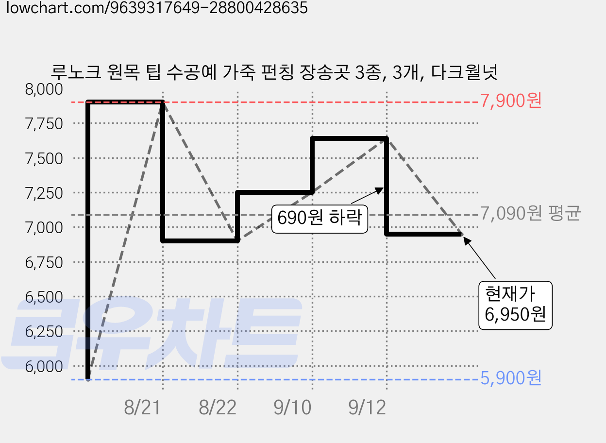 루노크 원목 팁 수공예 가죽 펀칭 장송곳 3종, 3개, 다크월넛 가격 변동 차트, 현재가 6,950원, 관측 최저가 5,900원