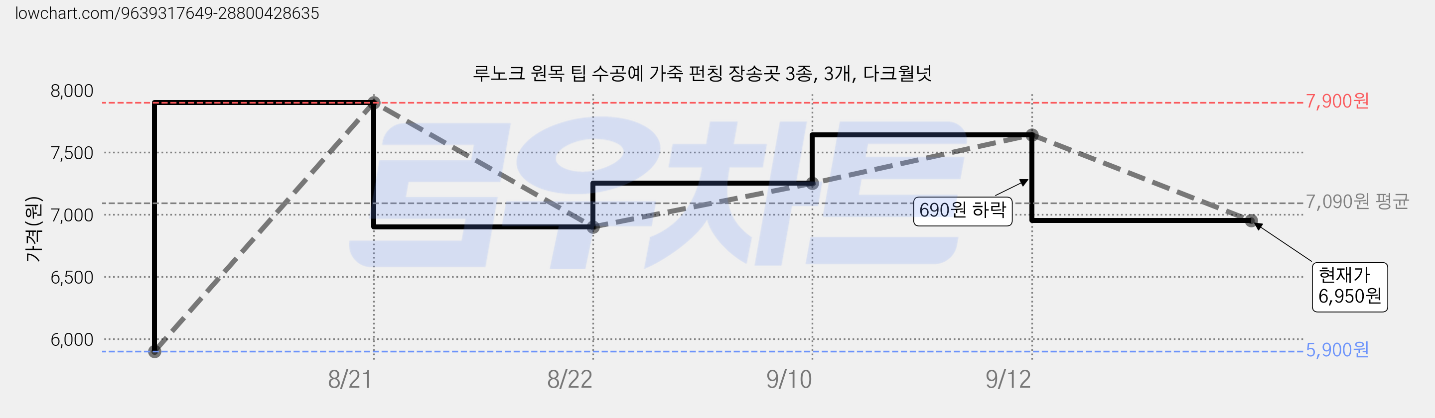 루노크 원목 팁 수공예 가죽 펀칭 장송곳 3종, 3개, 다크월넛 가격 변동 차트, 현재가 6,950원, 관측 최저가 5,900원