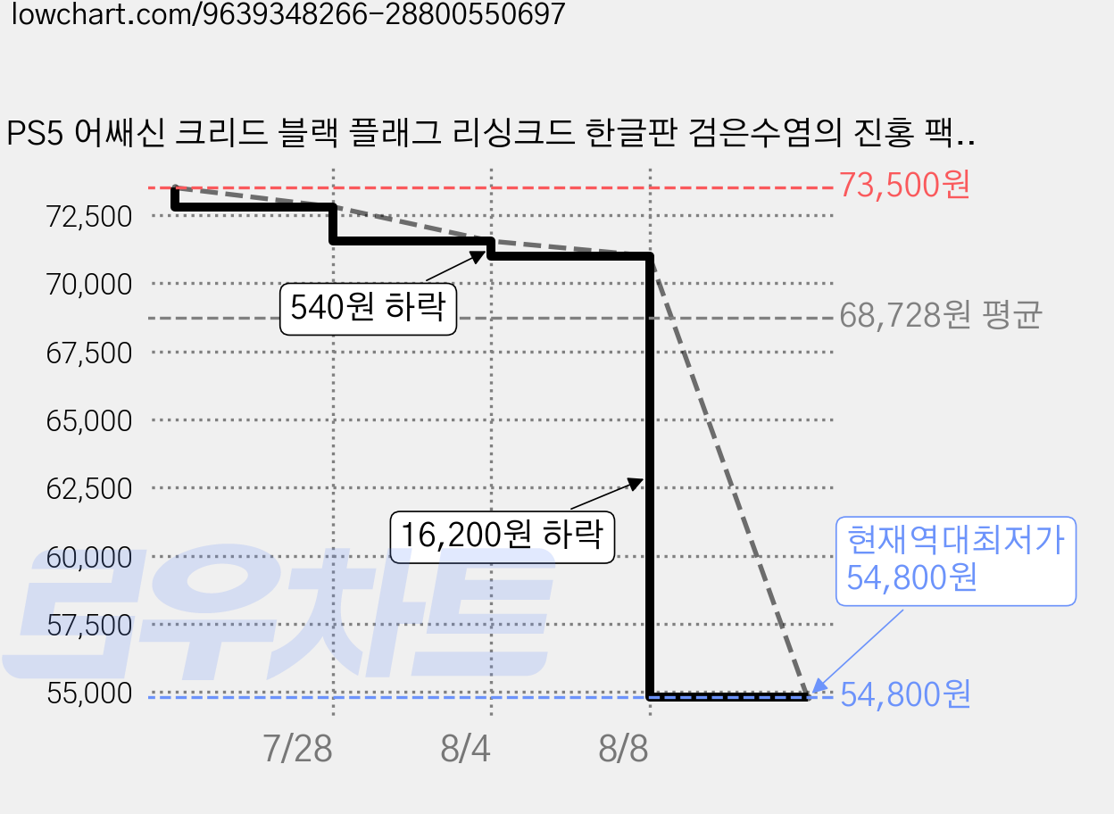 PS5 어쌔신 크리드 블랙 플래그 리싱크드 한글판 검은수염의 진홍 팩 DLC 포함 가격 변동 차트, 현재가 54,800원, 역대최저가