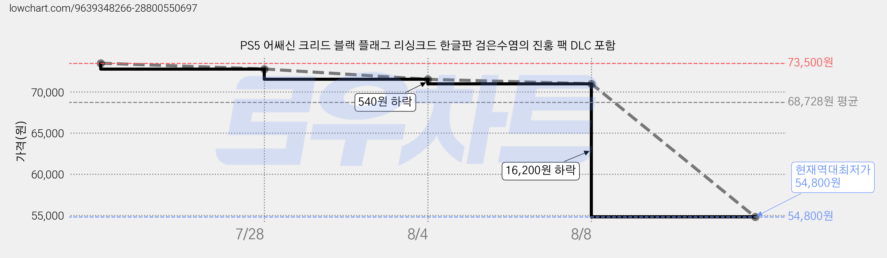 PS5 어쌔신 크리드 블랙 플래그 리싱크드 한글판 검은수염의 진홍 팩 DLC 포함 가격 변동 차트, 현재가 54,800원, 역대최저가