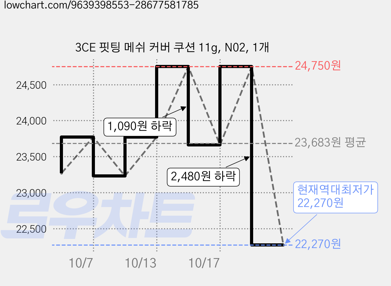 3CE 핏팅 메쉬 커버 쿠션 11g, N02, 1개 가격 변동 차트, 현재가 22,270원, 역대최저가