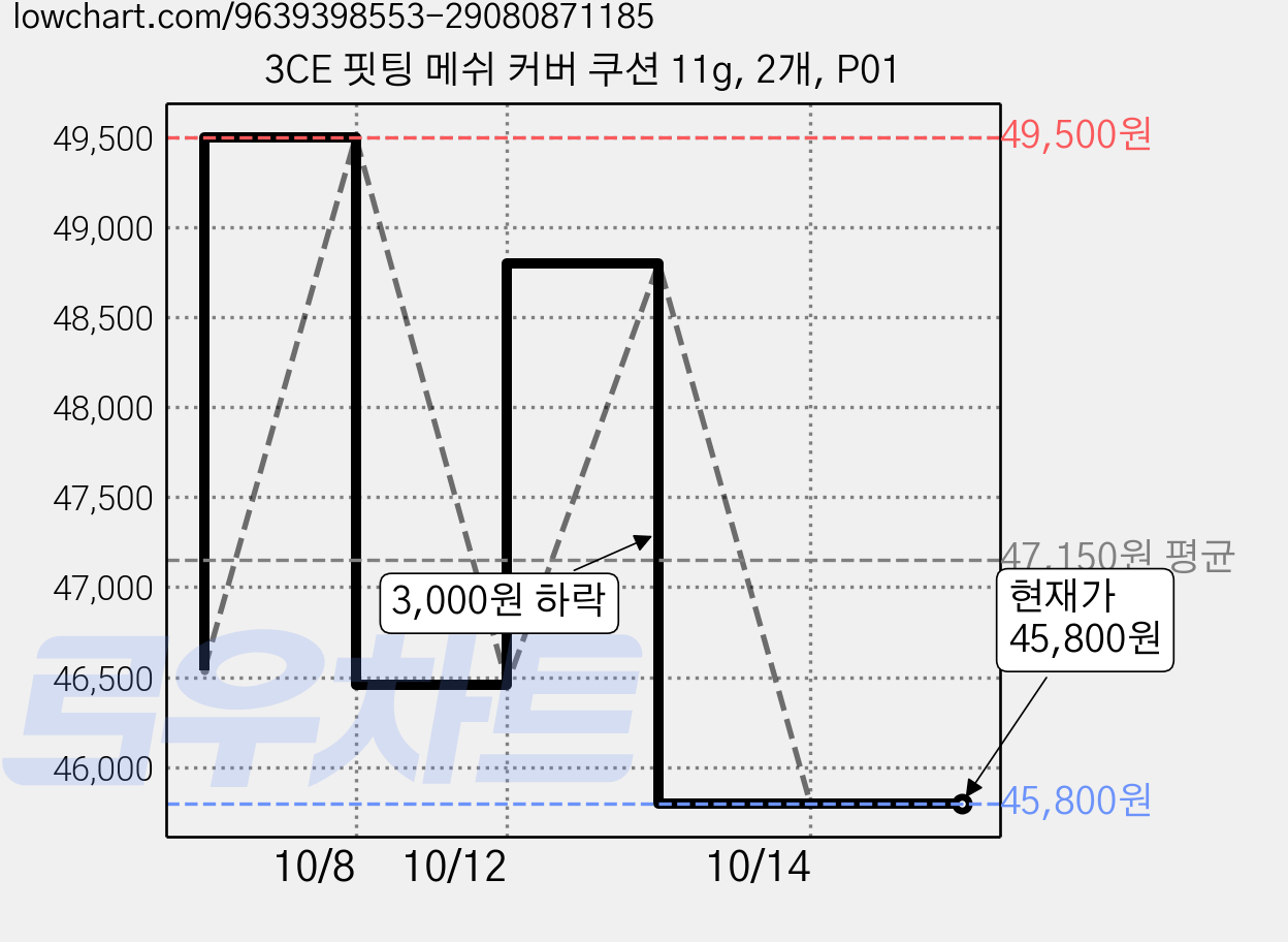 3CE 핏팅 메쉬 커버 쿠션 11g, 2개, P01 가격 변동 차트, 현재가 45,800원, 관측 최저가 45,320원