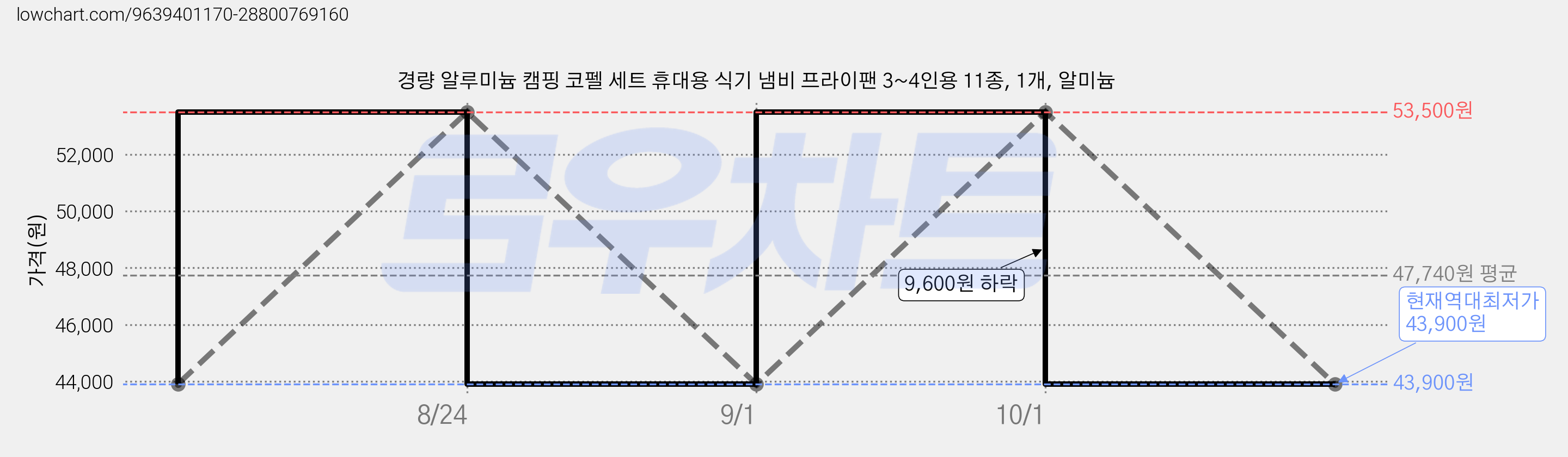 경량 알루미늄 캠핑 코펠 세트 휴대용 식기 냄비 프라이팬 3~4인용 11종, 1개, 알미늄 가격 변동 차트, 현재가 43,900원, 역대최저가