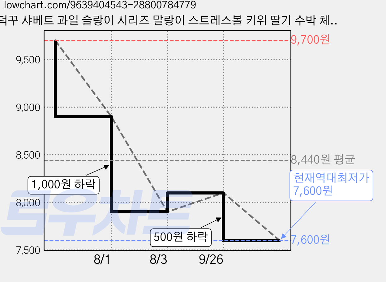 덕꾸 샤베트 과일 슬랑이 시리즈 말랑이 스트레스볼 키위 딸기 수박 체리, 1개, 파인애플 샤베트 가격 변동 차트, 현재가 7,600원, 역대최저가