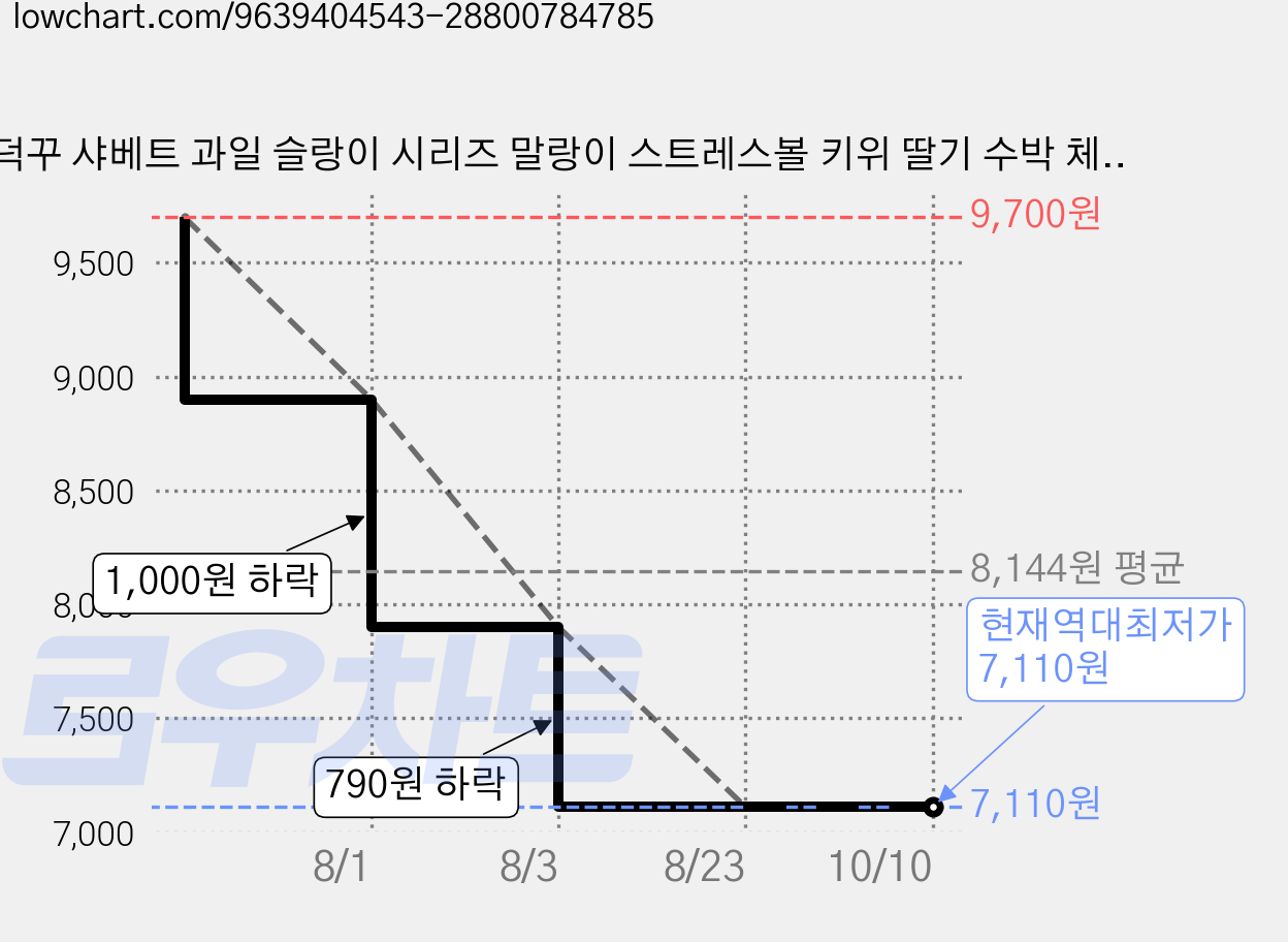 덕꾸 샤베트 과일 슬랑이 시리즈 말랑이 스트레스볼 키위 딸기 수박 체리, 1개, 블루체리 샤베트 가격 변동 차트, 현재가 7,110원, 역대최저가