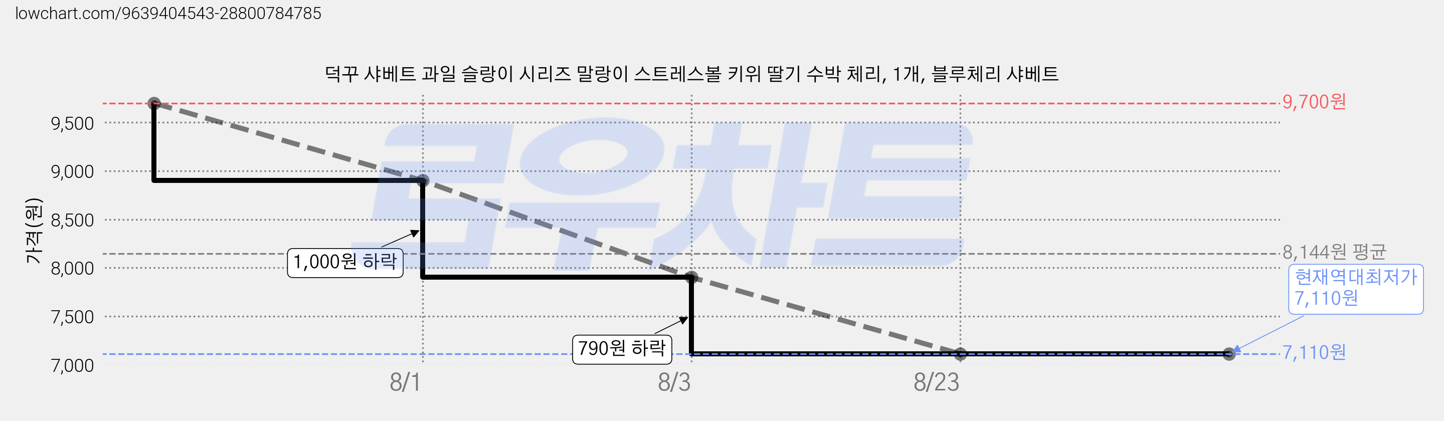 덕꾸 샤베트 과일 슬랑이 시리즈 말랑이 스트레스볼 키위 딸기 수박 체리, 1개, 블루체리 샤베트 가격 변동 차트, 현재가 7,110원, 역대최저가