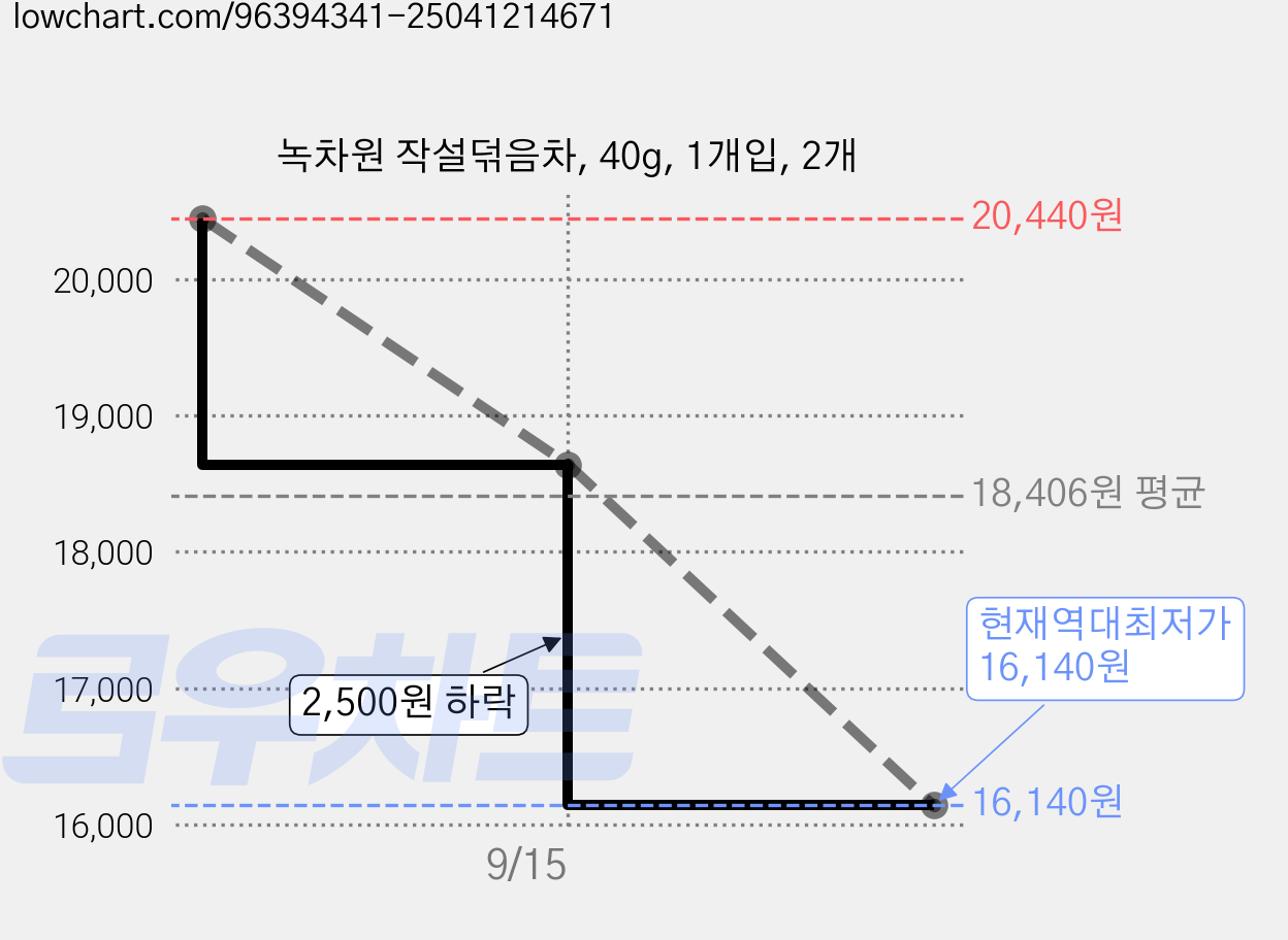 녹차원 작설덖음차, 40g, 1개입, 2개 가격 변동 차트, 현재가 16,140원, 역대최저가