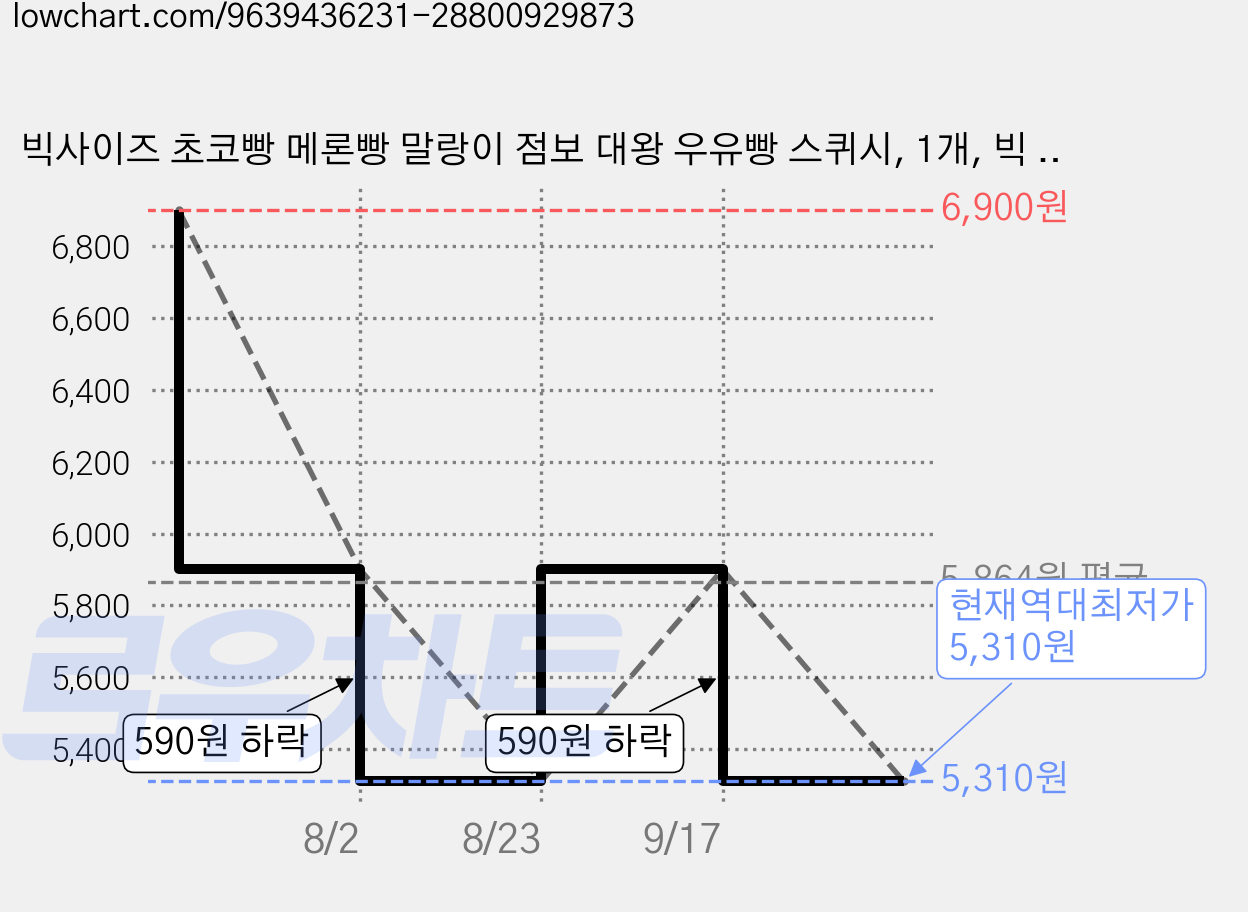 빅사이즈 초코빵 메론빵 말랑이 점보 대왕 우유빵 스퀴시, 1개, 빅 메론우유빵 가격 변동 차트, 현재가 5,310원, 역대최저가