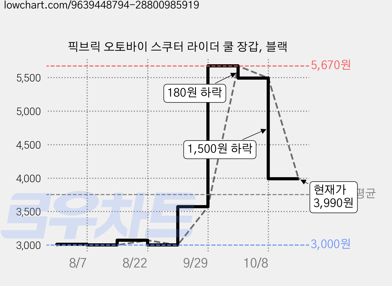픽브릭 오토바이 스쿠터 라이더 쿨 장갑, 블랙 가격 변동 차트, 현재가 3,990원, 관측 최저가 3,000원