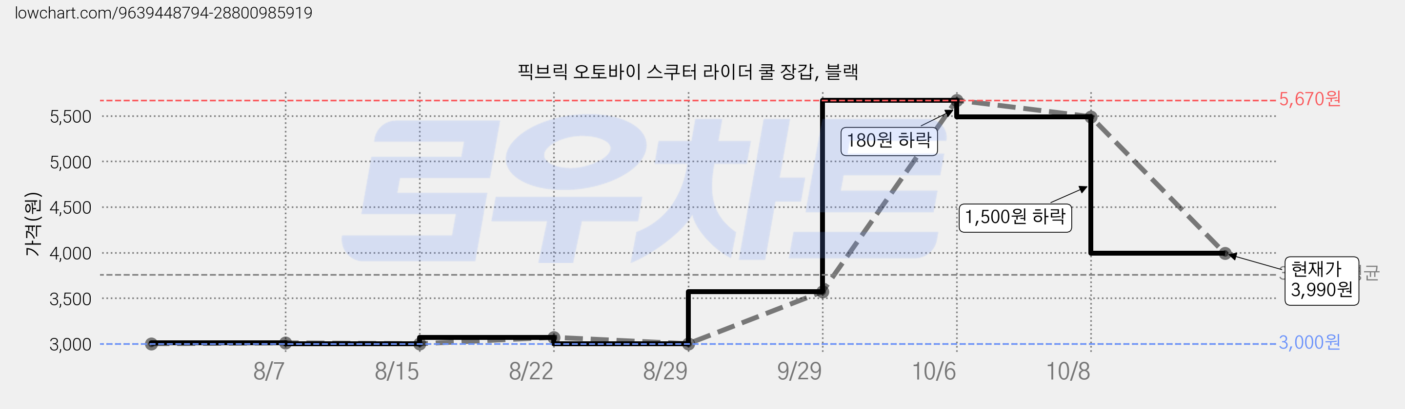 픽브릭 오토바이 스쿠터 라이더 쿨 장갑, 블랙 가격 변동 차트, 현재가 3,990원, 관측 최저가 3,000원