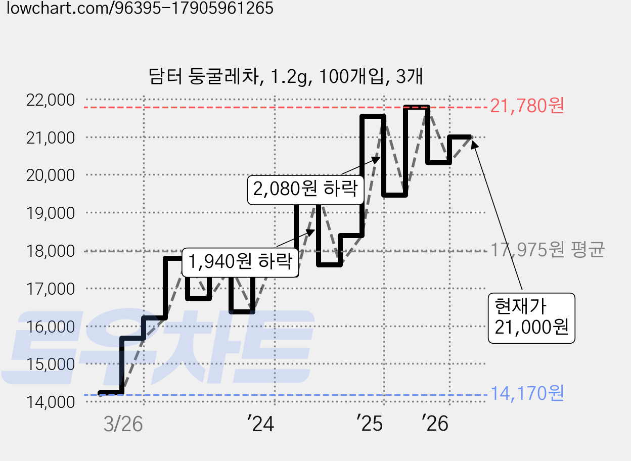 담터 둥굴레차, 1.2g, 100개입, 3개 가격 변동 차트, 현재가 21,000원, 관측 최저가 13,970원