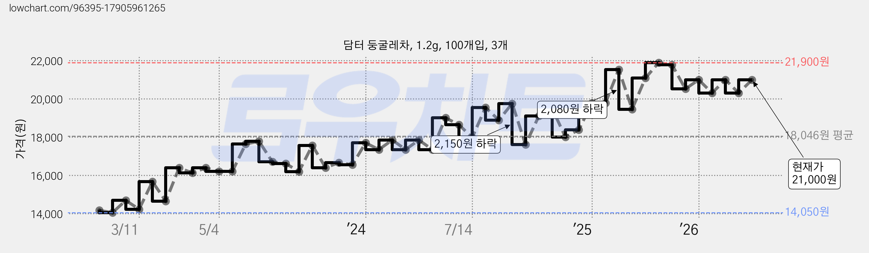 담터 둥굴레차, 1.2g, 100개입, 3개 가격 변동 차트, 현재가 21,000원, 관측 최저가 13,970원