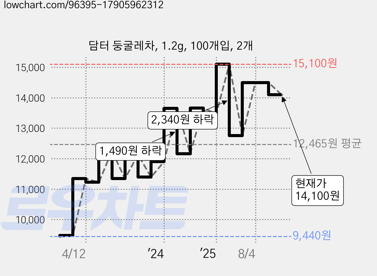 담터 둥굴레차, 1.2g, 100개입, 2개 가격 변동 차트, 현재가 14,100원, 관측 최저가 9,310원