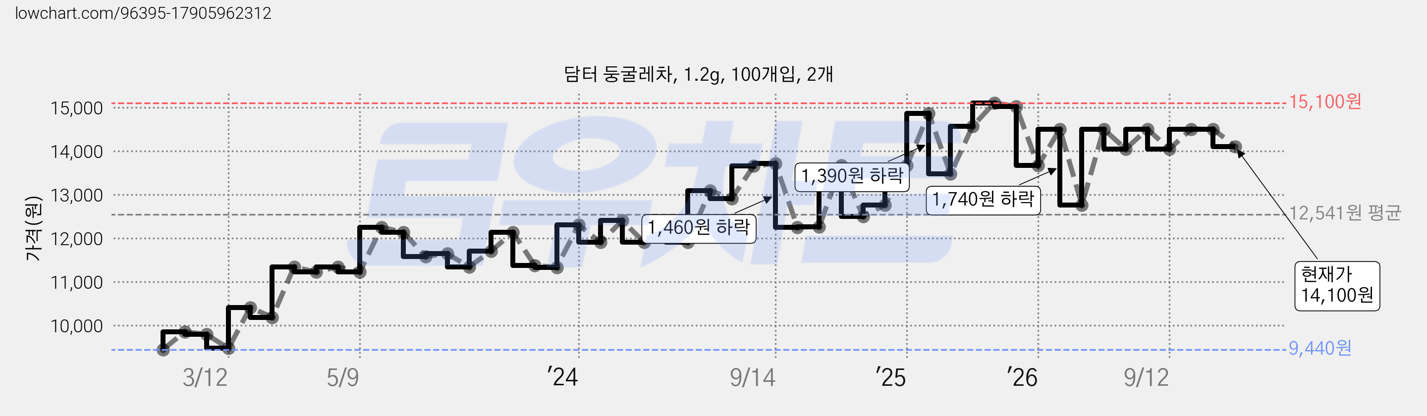 담터 둥굴레차, 1.2g, 100개입, 2개 가격 변동 차트, 현재가 14,100원, 관측 최저가 9,310원