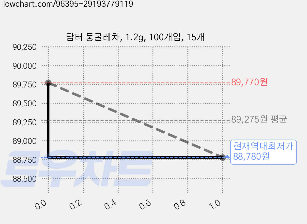 담터 둥굴레차, 1.2g, 100개입, 15개 가격 변동 차트, 현재가 88,780원, 역대최저가