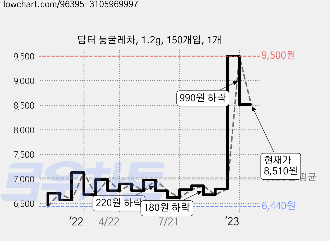 담터 둥굴레차, 1.2g, 150개입, 1개 가격 변동 차트, 현재가 8,510원, 관측 최저가 5,910원