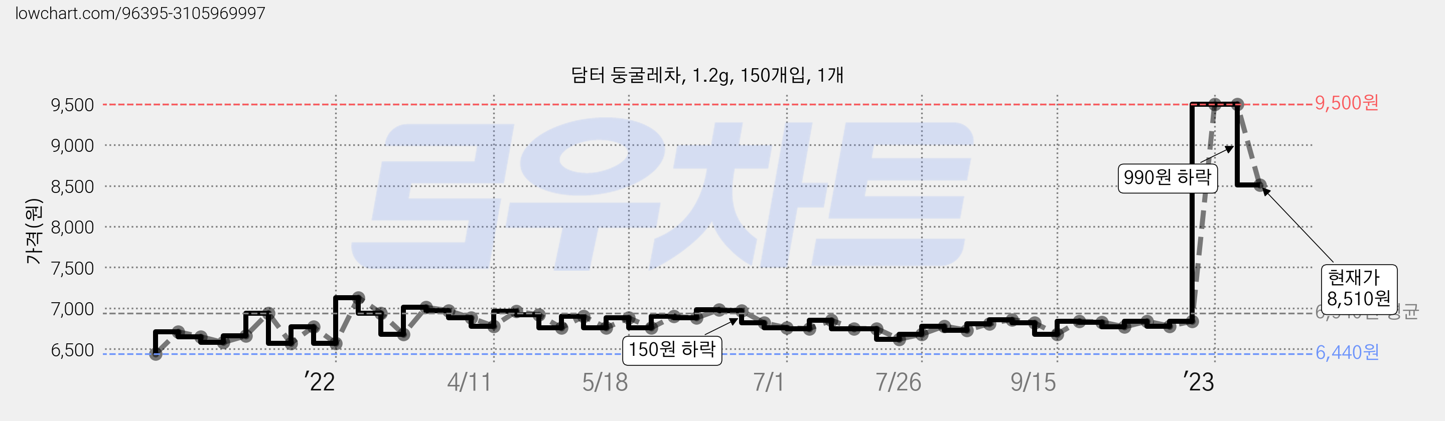 담터 둥굴레차, 1.2g, 150개입, 1개 가격 변동 차트, 현재가 8,510원, 관측 최저가 5,910원
