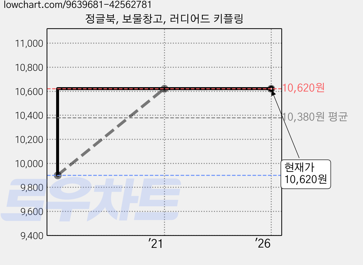 정글북, 보물창고, 러디어드 키플링 가격 변동 차트, 현재가 10,620원, 관측 최저가 9,900원