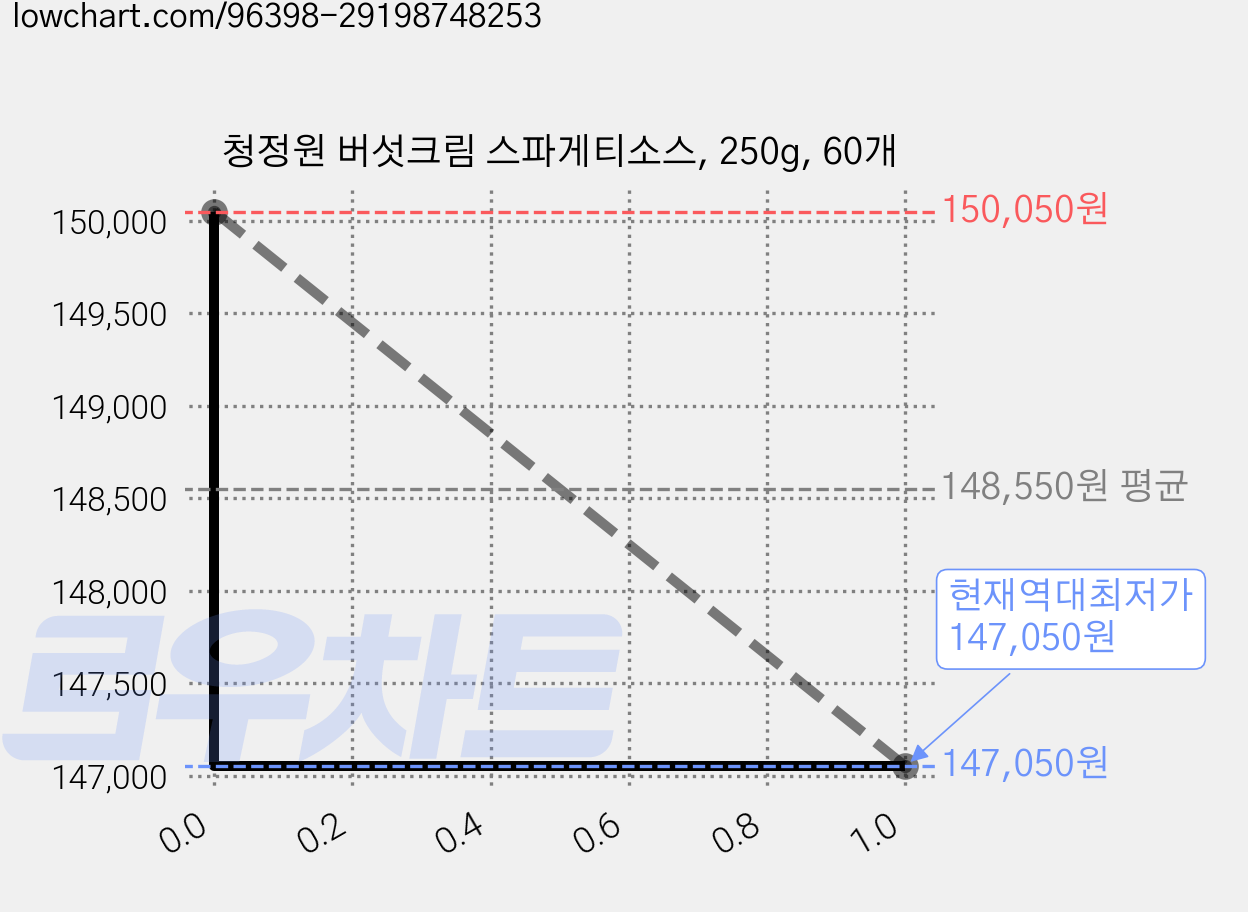 청정원 버섯크림 스파게티소스, 250g, 60개 가격 변동 차트, 현재가 147,050원, 역대최저가
