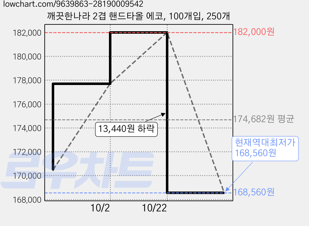 깨끗한나라 2겹 핸드타올 에코, 100개입, 250개 가격 변동 차트, 현재가 168,560원, 역대최저가
