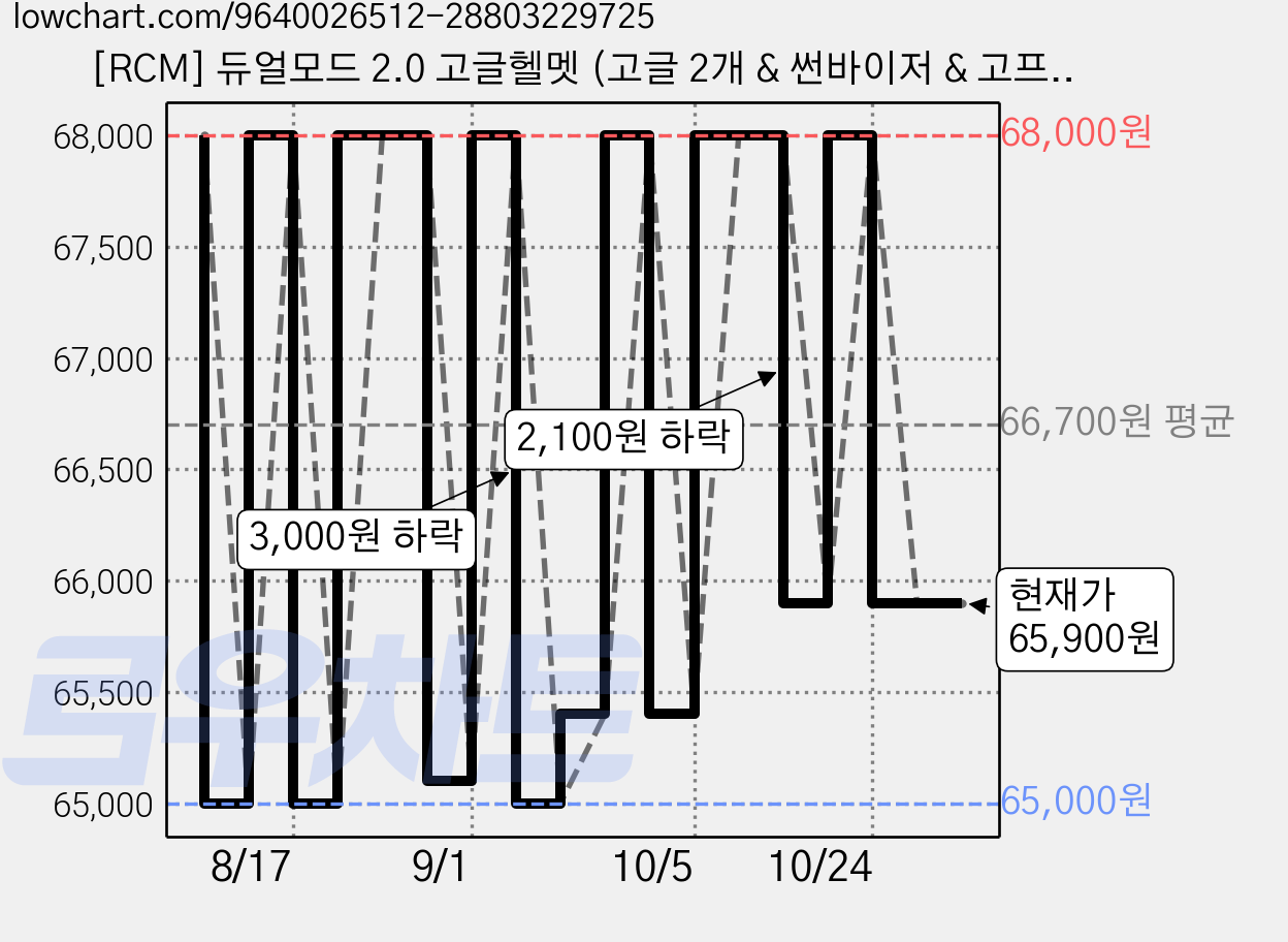 [RCM] 듀얼모드 2.0 고글헬멧 (고글 2개 & 썬바이저 & 고프로 마운트 부착) - 로드 MTB 겸용 헬멧, 1개, 유광올리브 가격 변동 차트, 현재가 65,900원, 관측 최저가 65,000원