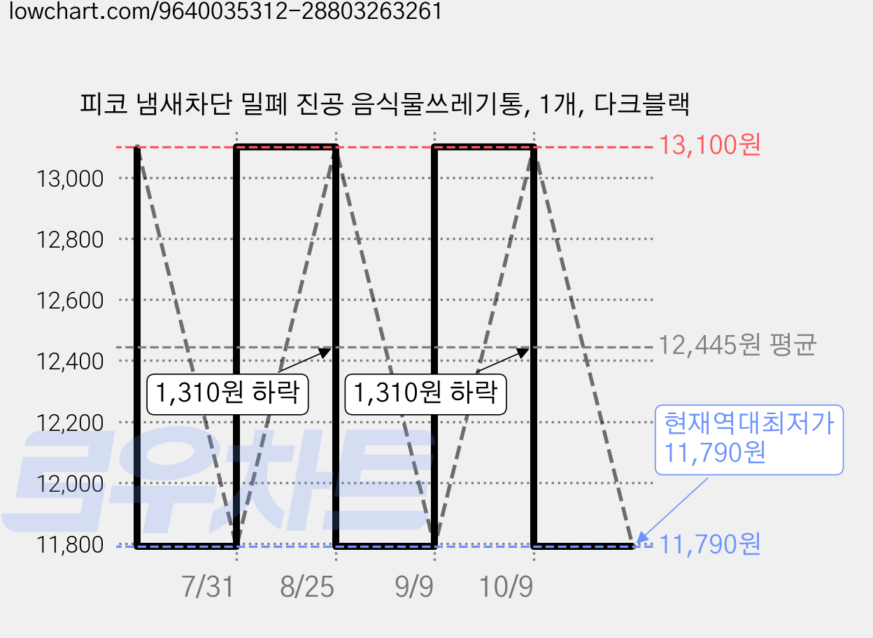 피코 냄새차단 밀폐 진공 음식물쓰레기통, 1개, 다크블랙 가격 변동 차트, 현재가 11,790원, 역대최저가