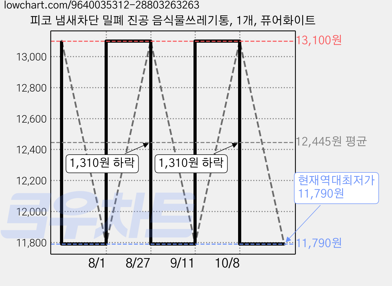 피코 냄새차단 밀폐 진공 음식물쓰레기통, 1개, 퓨어화이트 가격 변동 차트, 현재가 11,790원, 역대최저가