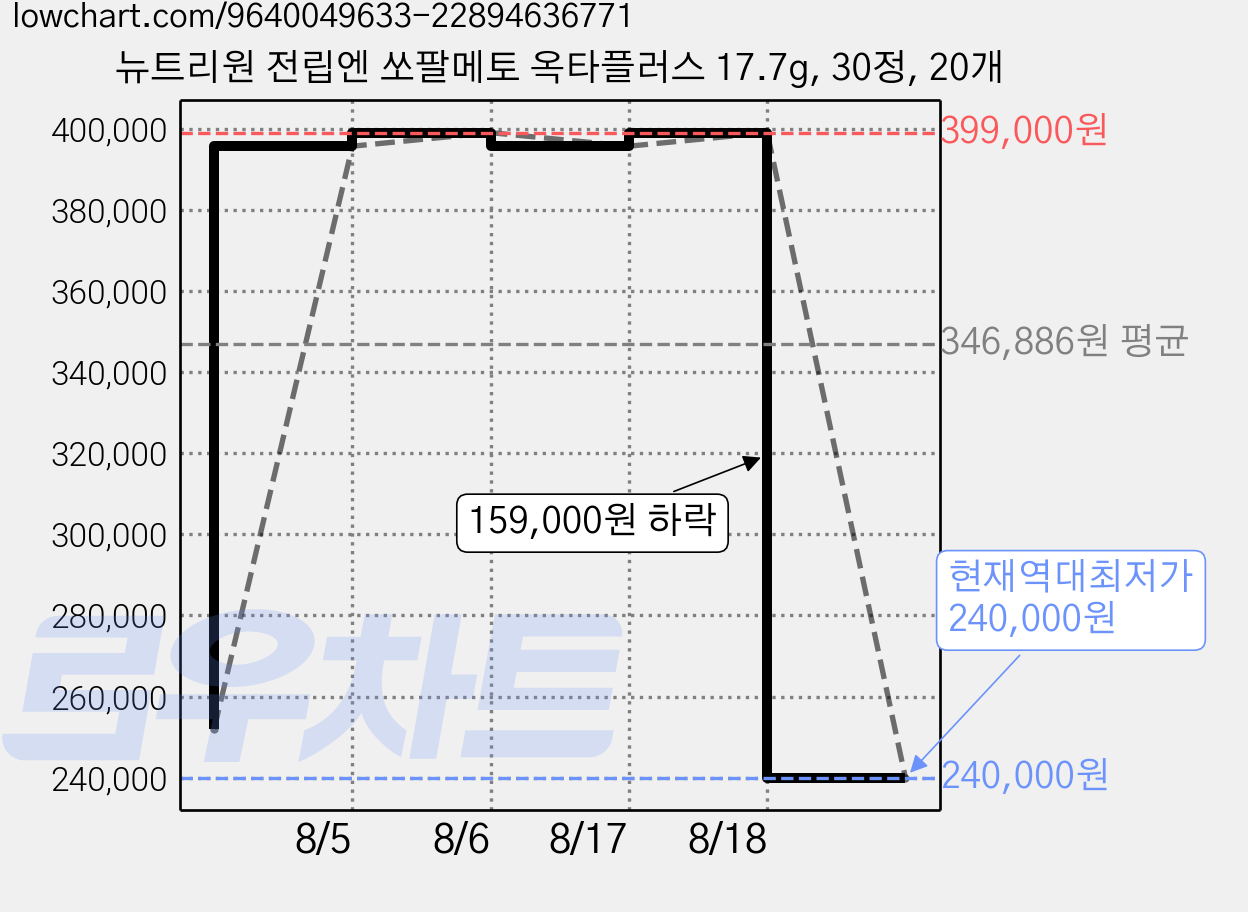 뉴트리원 전립엔 쏘팔메토 옥타플러스 17.7g, 30정, 20개 가격 변동 차트, 현재가 240,000원, 역대최저가