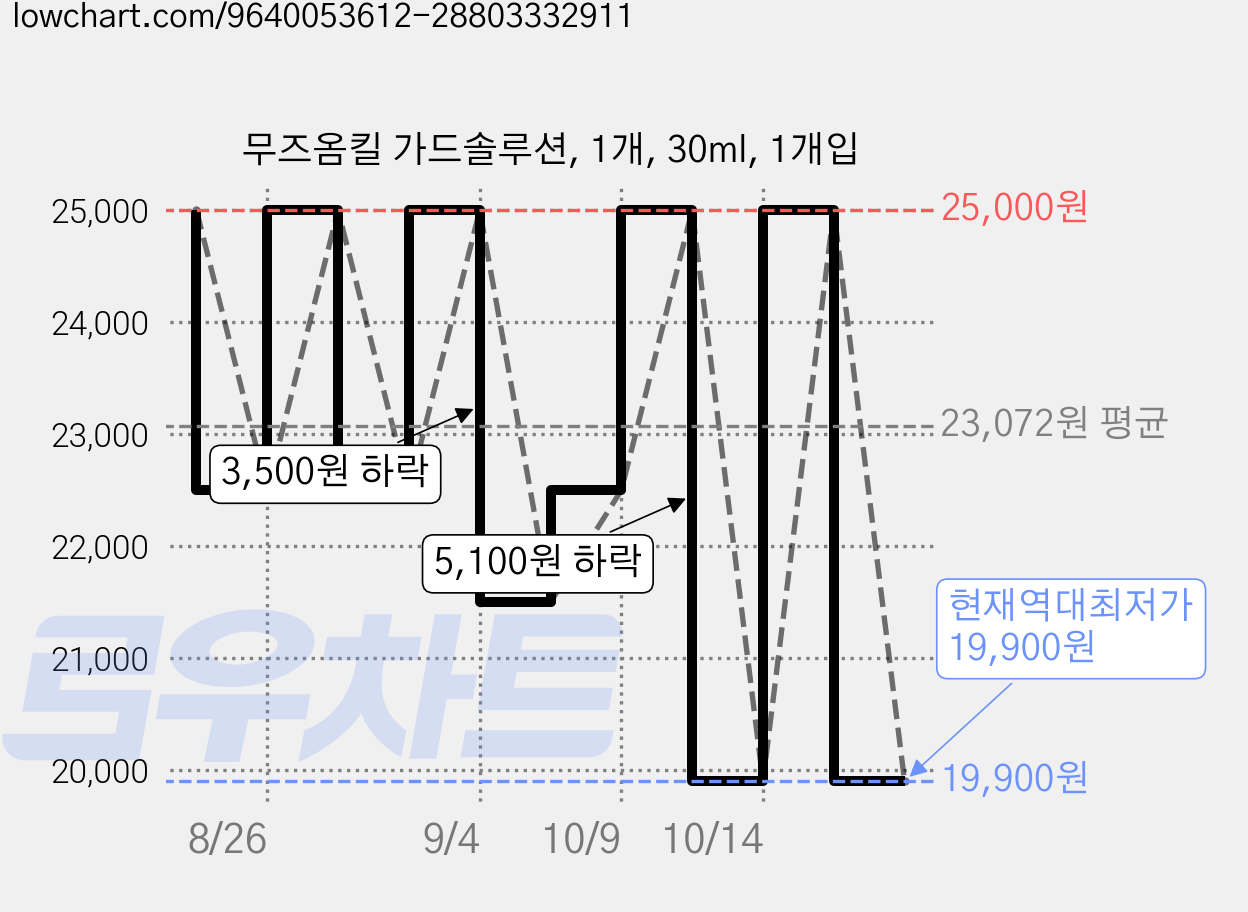 무즈옴킬 가드솔루션, 1개, 30ml, 1개입 가격 변동 차트, 현재가 19,900원, 역대최저가