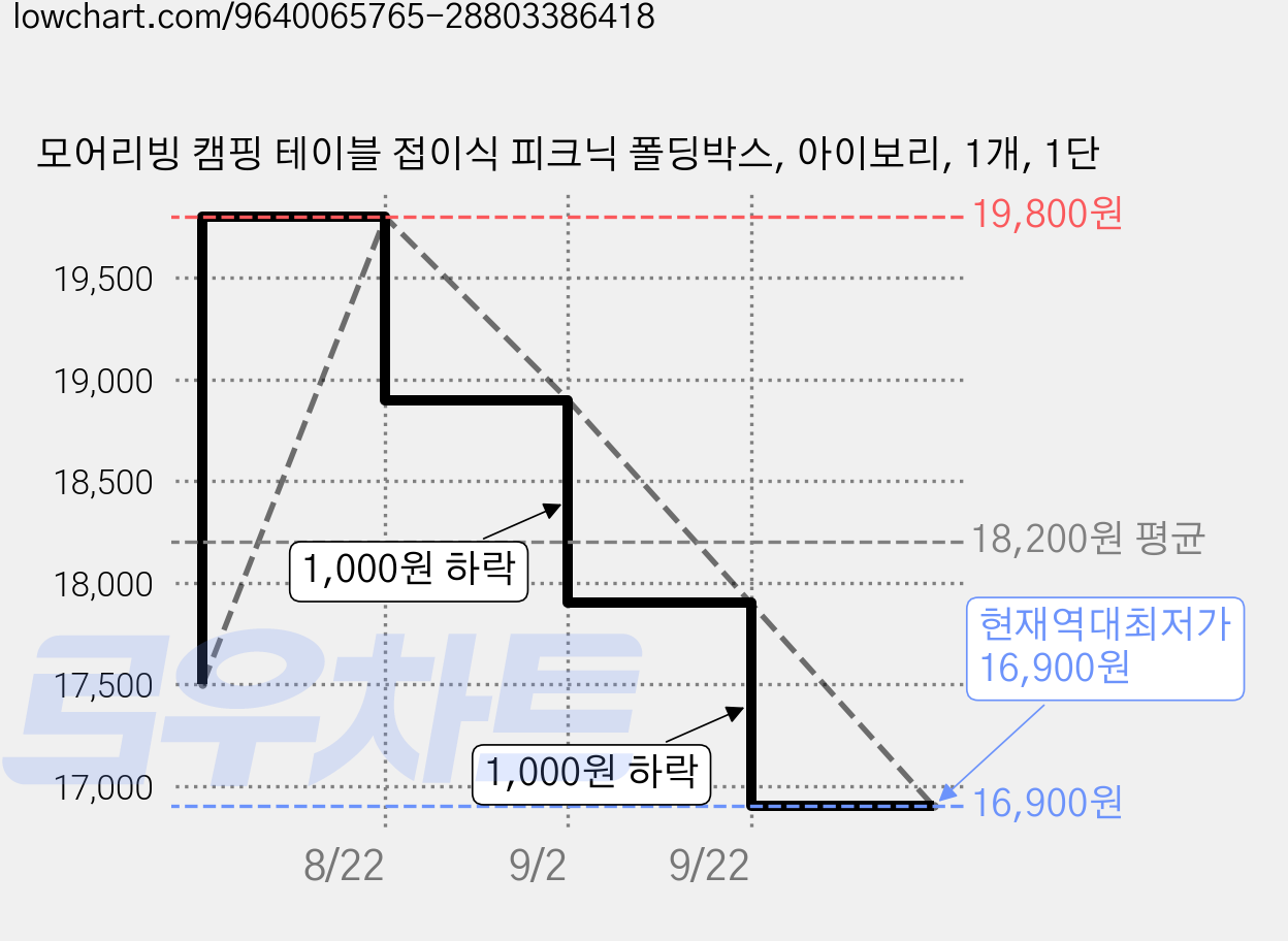모어리빙 캠핑 테이블 접이식 피크닉 폴딩박스, 아이보리, 1개, 1단 가격 변동 차트, 현재가 16,900원, 역대최저가