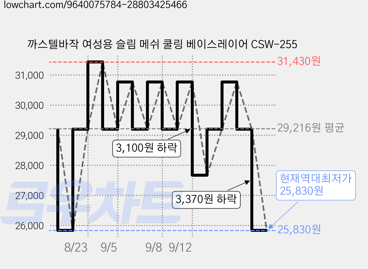 까스텔바작 여성용 슬림 메쉬 쿨링 베이스레이어 CSW-255 가격 변동 차트, 현재가 25,830원, 역대최저가