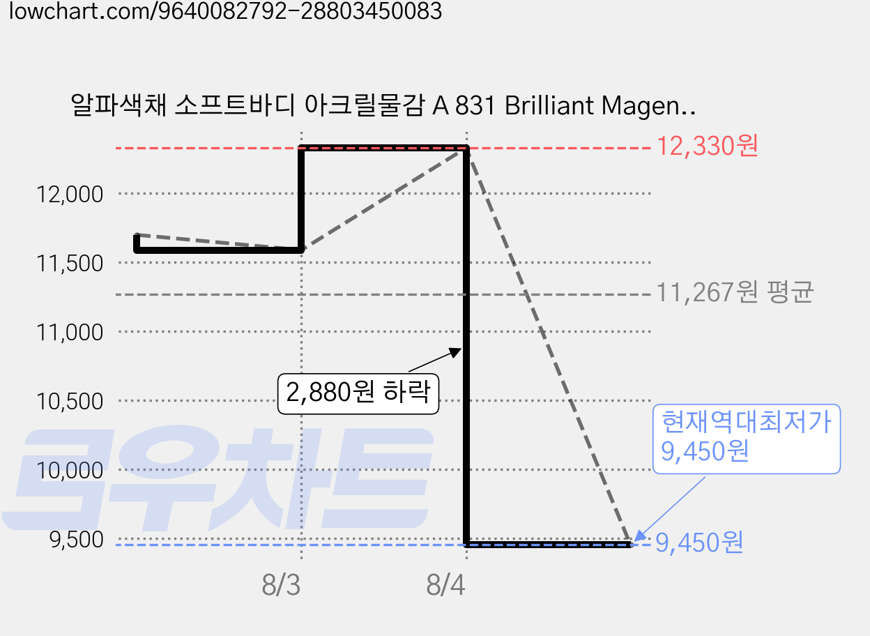 알파색채 소프트바디 아크릴물감 A 831 Brilliant Magenta 3p, 250ml, 1색 가격 변동 차트, 현재가 9,450원, 역대최저가