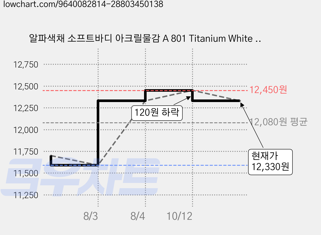 알파색채 소프트바디 아크릴물감 A 801 Titanium White 3p, 250ml, 1색 가격 변동 차트, 현재가 9,450원, 역대최저가