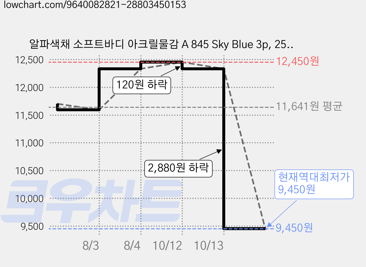 알파색채 소프트바디 아크릴물감 A 845 Sky Blue 3p, 250ml, 1색 가격 변동 차트, 현재가 9,450원, 역대최저가
