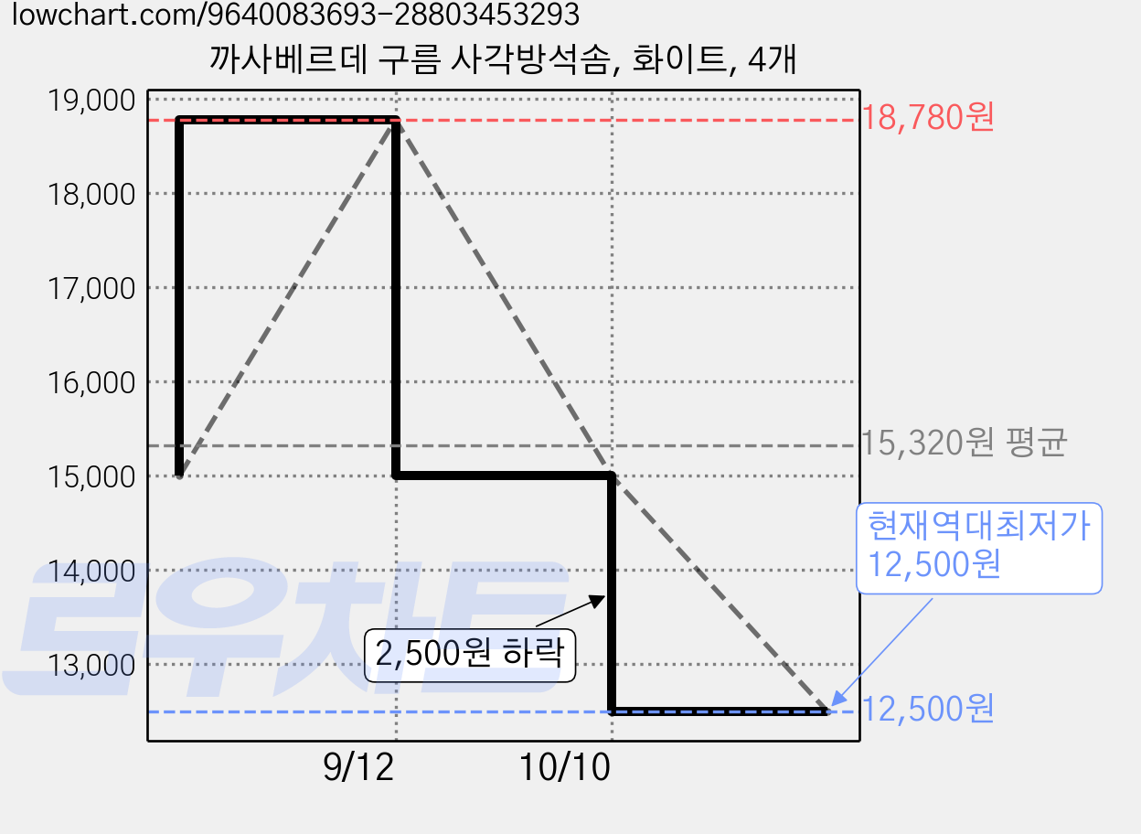 까사베르데 구름 사각방석솜, 화이트, 4개 가격 변동 차트, 현재가 12,500원, 역대최저가