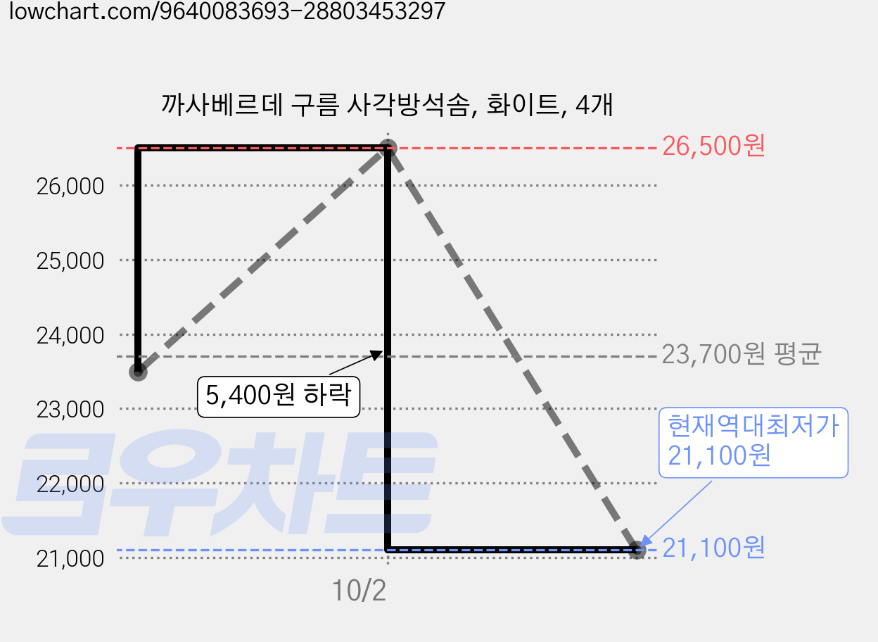 까사베르데 구름 사각방석솜, 화이트, 4개 가격 변동 차트, 현재가 21,100원, 역대최저가