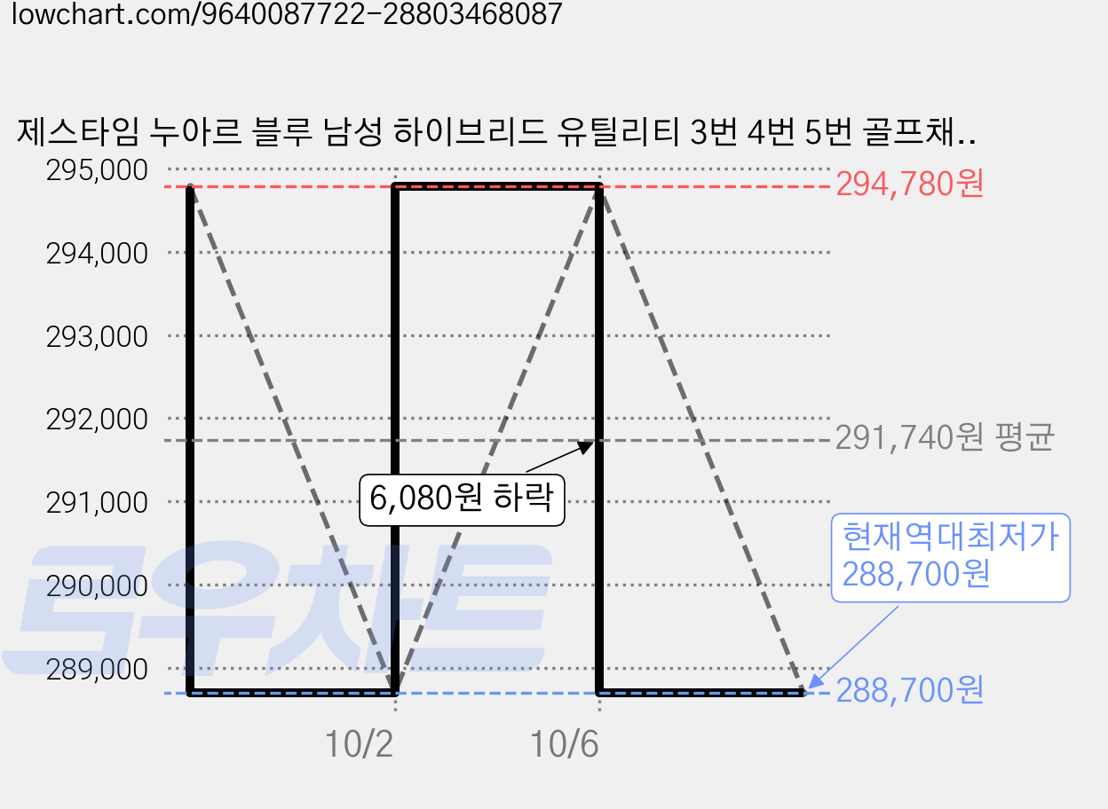 제스타임 누아르 블루 남성 하이브리드 유틸리티 3번 4번 5번 골프채, SR, 19도 가격 변동 차트, 현재가 288,700원, 역대최저가