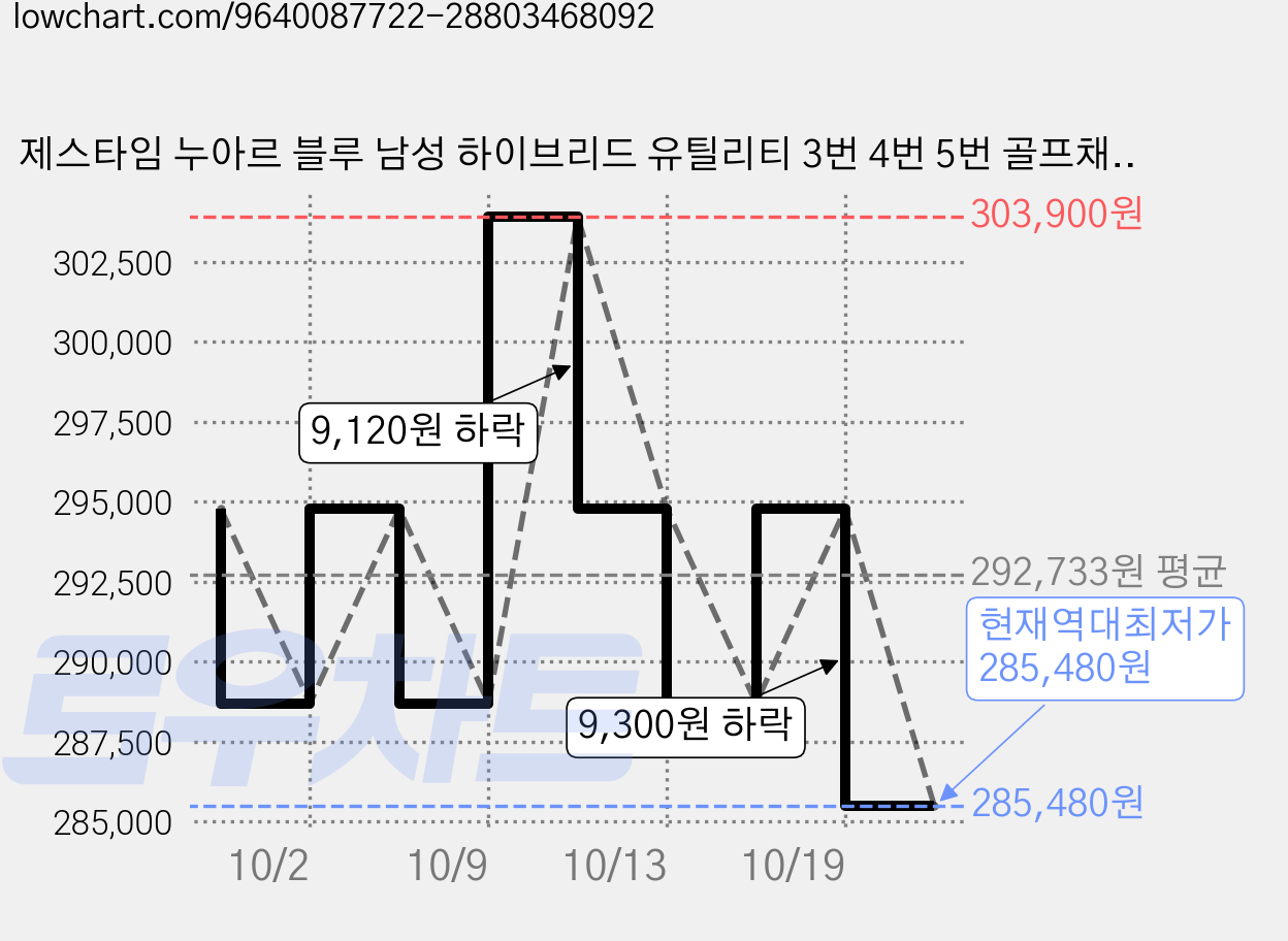 제스타임 누아르 블루 남성 하이브리드 유틸리티 3번 4번 5번 골프채, SR, 22도 가격 변동 차트, 현재가 285,480원, 역대최저가