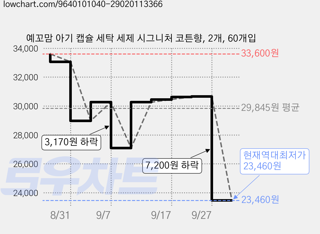 예꼬맘 아기 캡슐 세탁 세제 시그니처 코튼향, 2개, 60개입 가격 변동 차트, 현재가 23,460원, 역대최저가