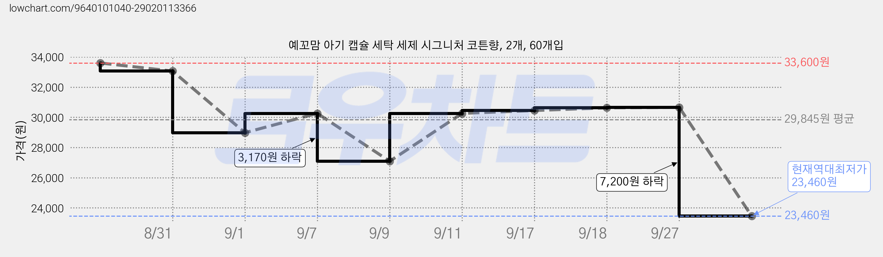 예꼬맘 아기 캡슐 세탁 세제 시그니처 코튼향, 2개, 60개입 가격 변동 차트, 현재가 23,460원, 역대최저가