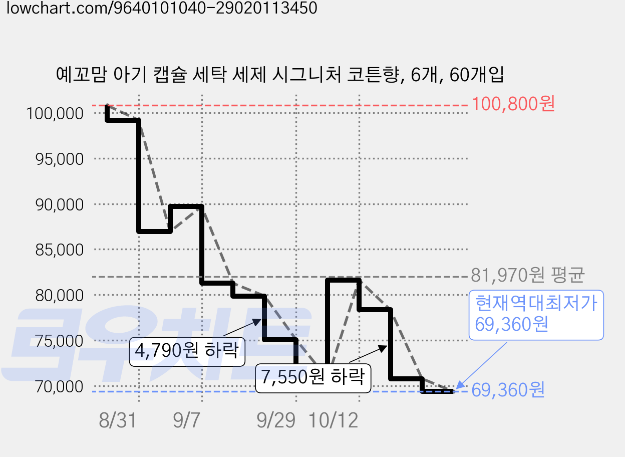 예꼬맘 아기 캡슐 세탁 세제 시그니처 코튼향, 6개, 60개입 가격 변동 차트, 현재가 69,360원, 역대최저가