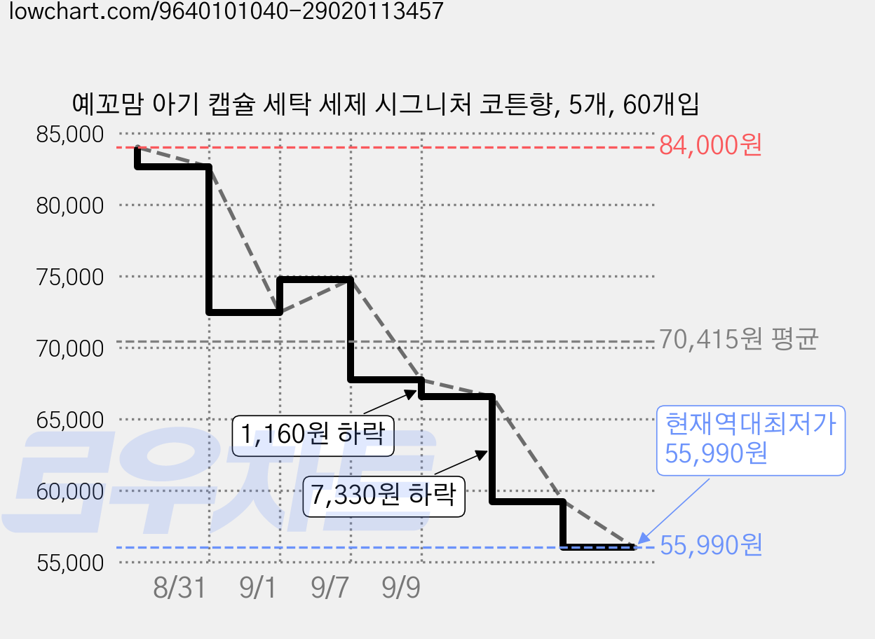 예꼬맘 아기 캡슐 세탁 세제 시그니처 코튼향, 5개, 60개입 가격 변동 차트, 현재가 55,990원, 역대최저가