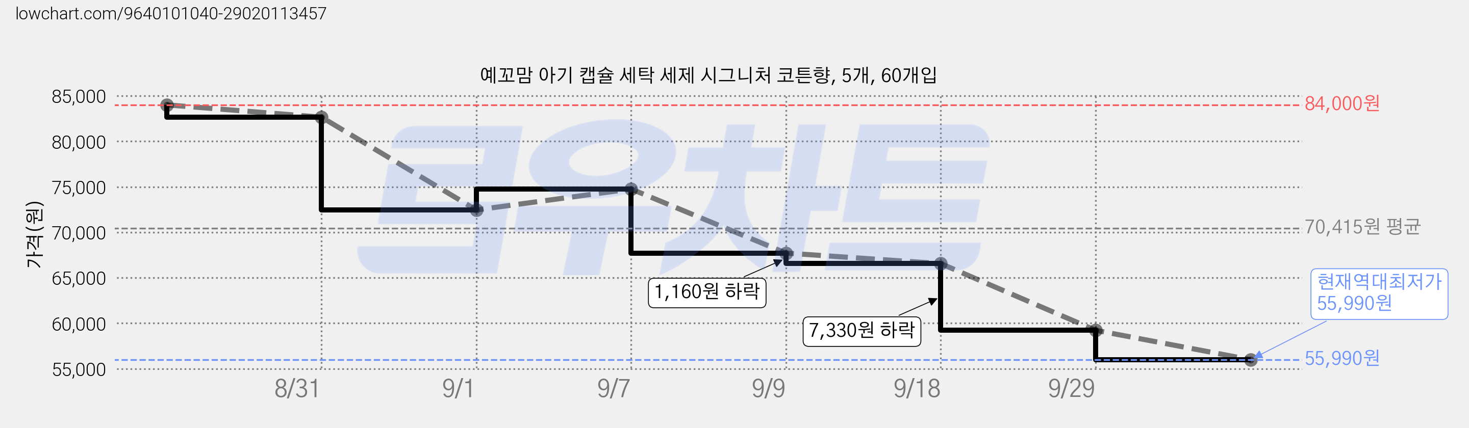 예꼬맘 아기 캡슐 세탁 세제 시그니처 코튼향, 5개, 60개입 가격 변동 차트, 현재가 55,990원, 역대최저가