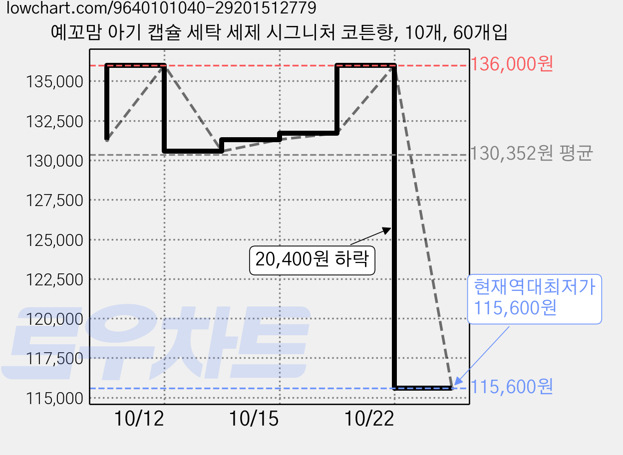 예꼬맘 아기 캡슐 세탁 세제 시그니처 코튼향, 10개, 60개입 가격 변동 차트, 현재가 115,600원, 역대최저가