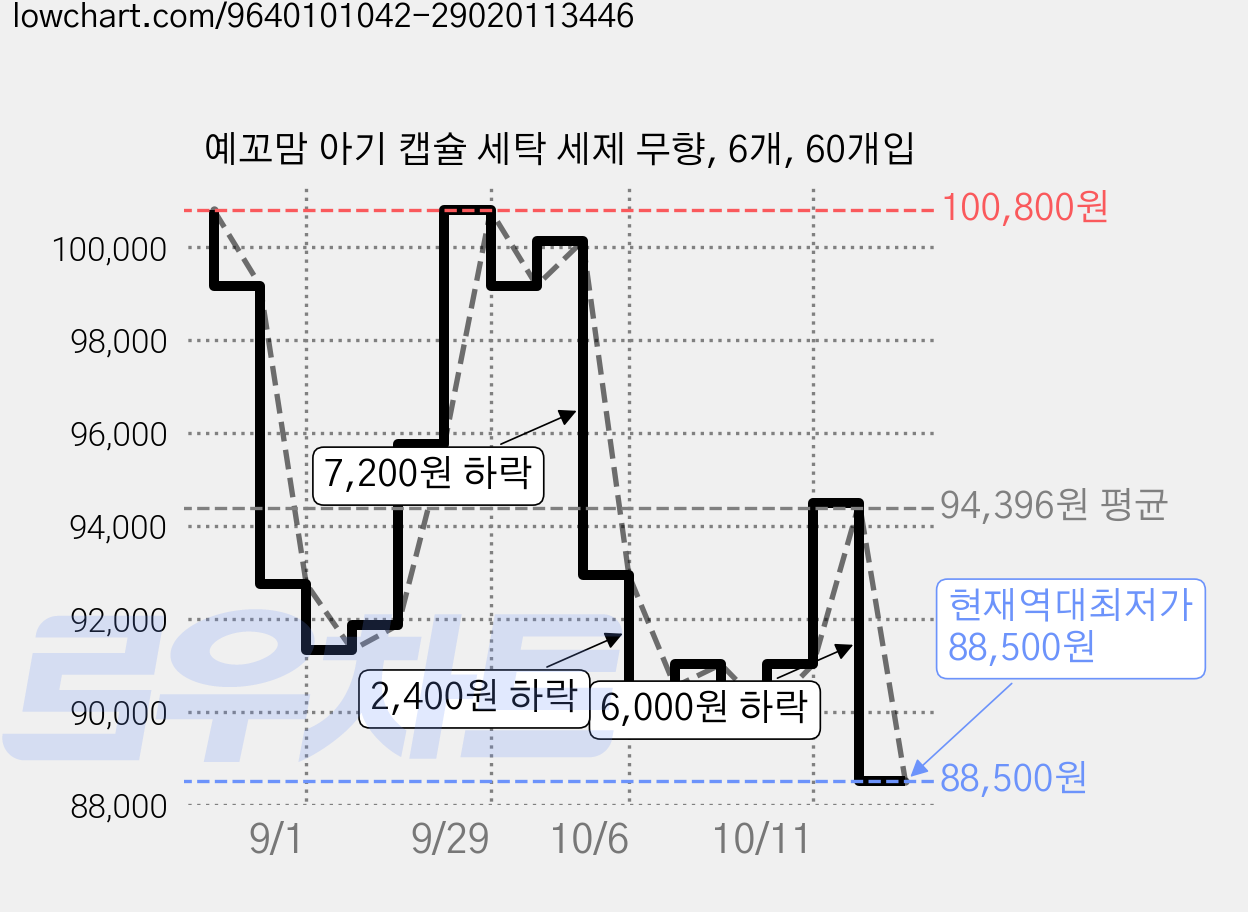 예꼬맘 아기 캡슐 세탁 세제 무향, 6개, 60개입 가격 변동 차트, 현재가 88,500원, 역대최저가