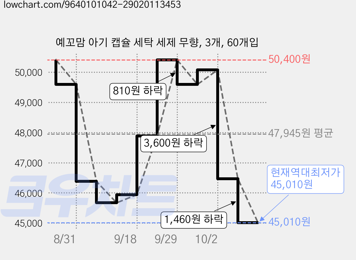 예꼬맘 아기 캡슐 세탁 세제 무향, 3개, 60개입 가격 변동 차트, 현재가 45,010원, 역대최저가