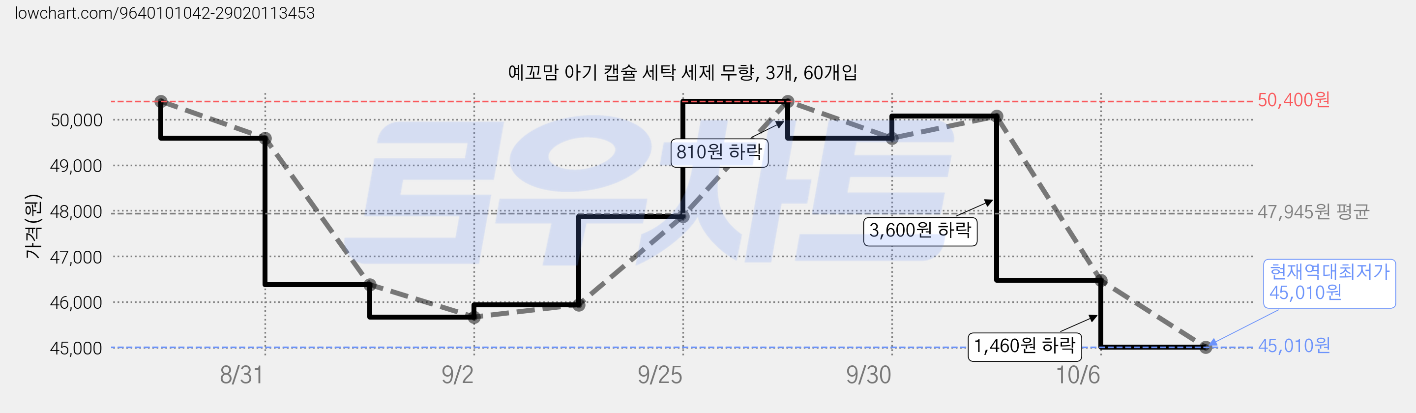 예꼬맘 아기 캡슐 세탁 세제 무향, 3개, 60개입 가격 변동 차트, 현재가 45,010원, 역대최저가