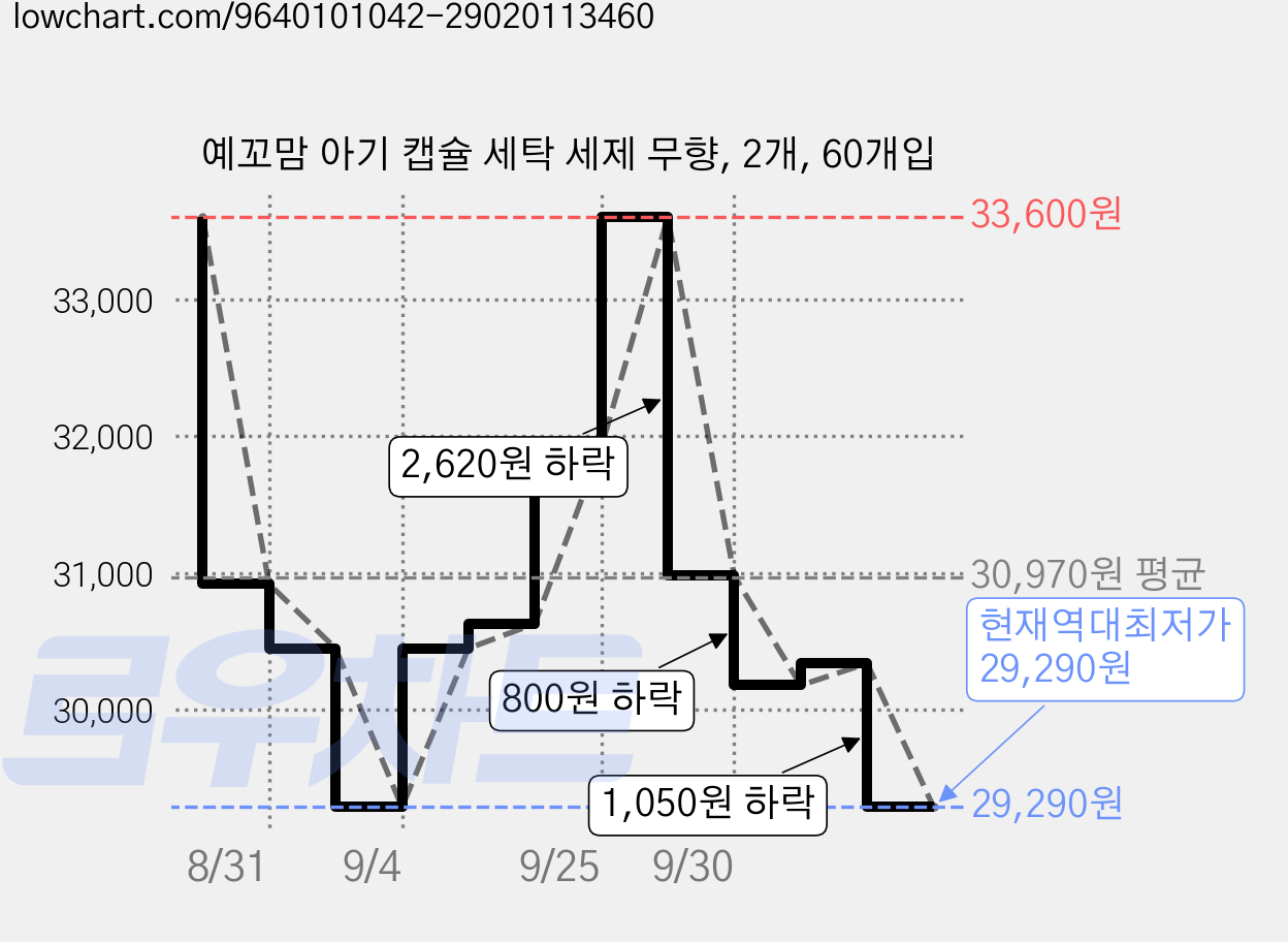 예꼬맘 아기 캡슐 세탁 세제 무향, 2개, 60개입 가격 변동 차트, 현재가 29,290원, 역대최저가