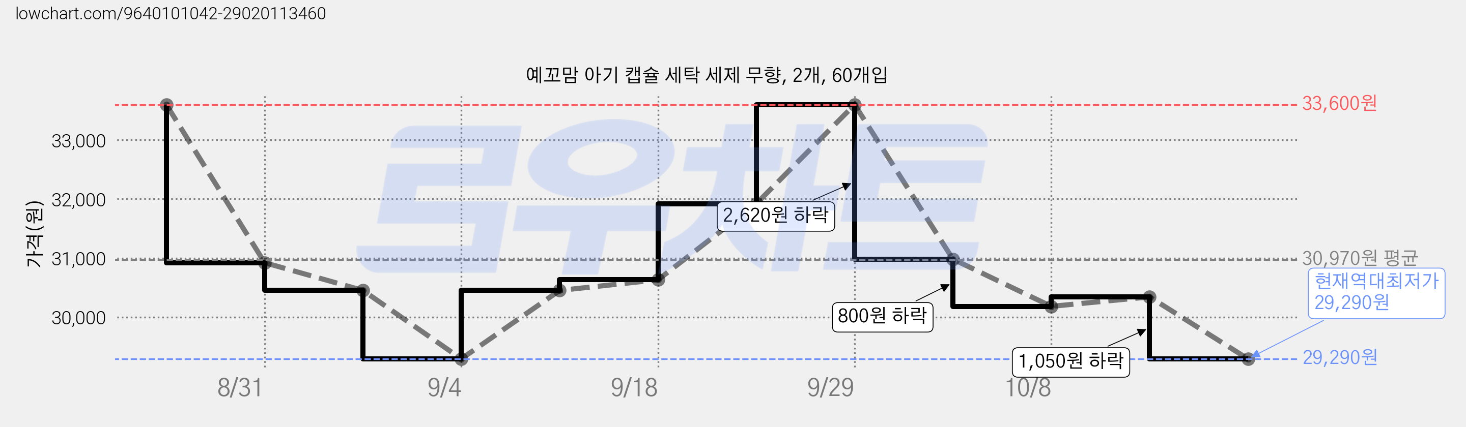 예꼬맘 아기 캡슐 세탁 세제 무향, 2개, 60개입 가격 변동 차트, 현재가 29,290원, 역대최저가